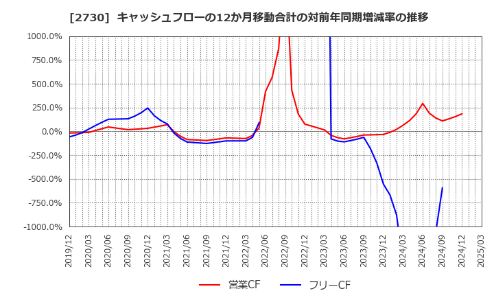2730 (株)エディオン: キャッシュフローの12か月移動合計の対前年同期増減率の推移