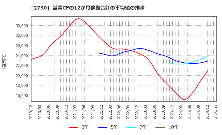 2730 (株)エディオン: 営業CFの12か月移動合計の平均値の推移