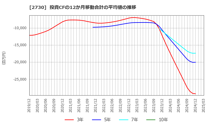 2730 (株)エディオン: 投資CFの12か月移動合計の平均値の推移