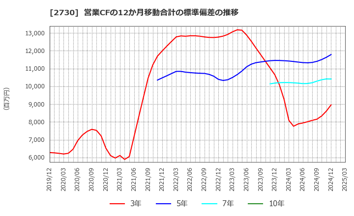 2730 (株)エディオン: 営業CFの12か月移動合計の標準偏差の推移