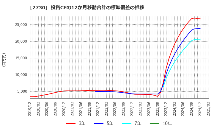 2730 (株)エディオン: 投資CFの12か月移動合計の標準偏差の推移