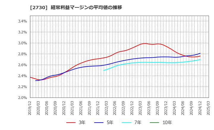2730 (株)エディオン: 経常利益マージンの平均値の推移