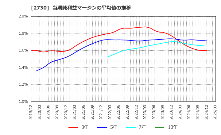 2730 (株)エディオン: 当期純利益マージンの平均値の推移
