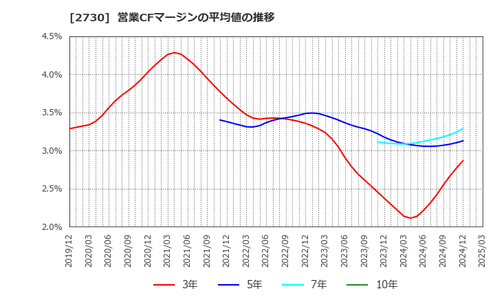 2730 (株)エディオン: 営業CFマージンの平均値の推移
