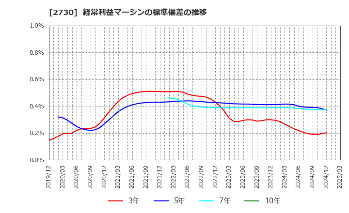 2730 (株)エディオン: 経常利益マージンの標準偏差の推移