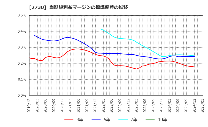 2730 (株)エディオン: 当期純利益マージンの標準偏差の推移