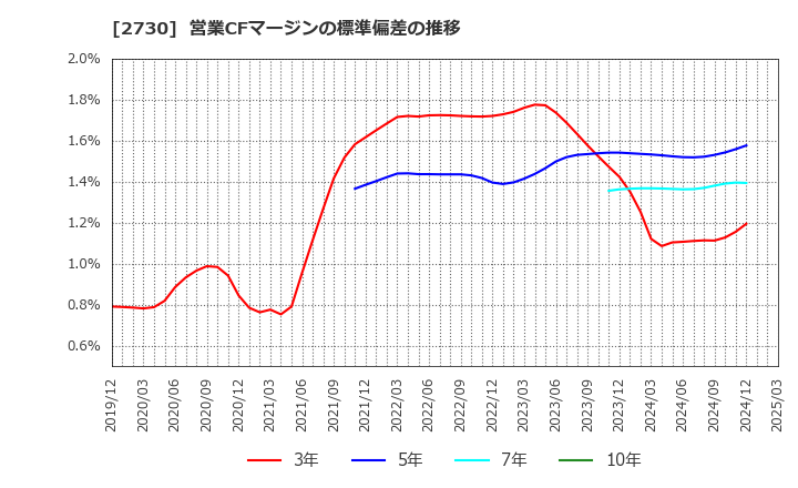 2730 (株)エディオン: 営業CFマージンの標準偏差の推移