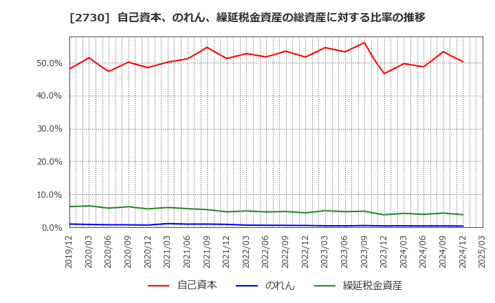 2730 (株)エディオン: 自己資本、のれん、繰延税金資産の総資産に対する比率の推移