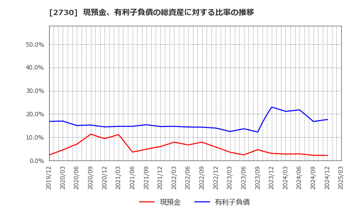 2730 (株)エディオン: 現預金、有利子負債の総資産に対する比率の推移