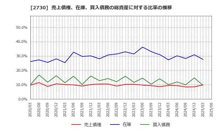 2730 (株)エディオン: 売上債権、在庫、買入債務の総資産に対する比率の推移