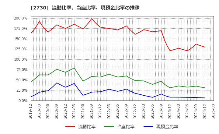 2730 (株)エディオン: 流動比率、当座比率、現預金比率の推移