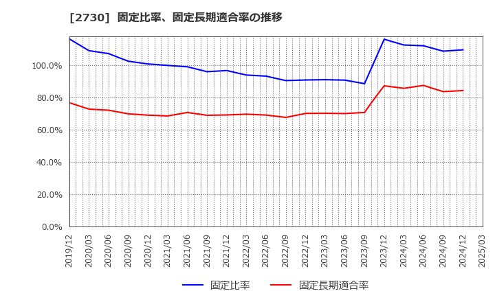 2730 (株)エディオン: 固定比率、固定長期適合率の推移