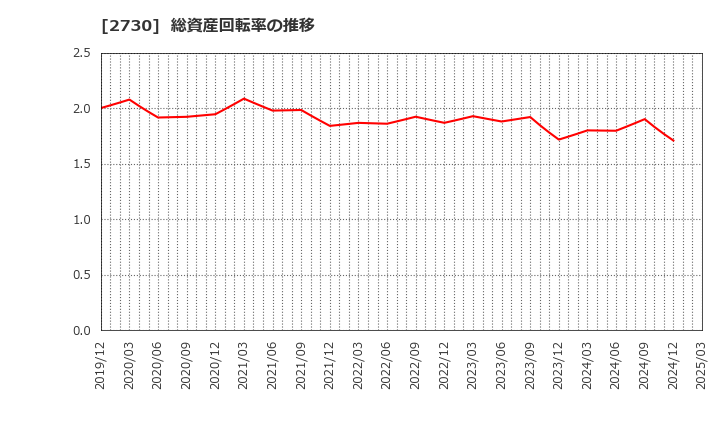 2730 (株)エディオン: 総資産回転率の推移