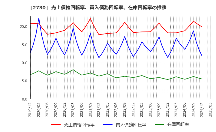 2730 (株)エディオン: 売上債権回転率、買入債務回転率、在庫回転率の推移