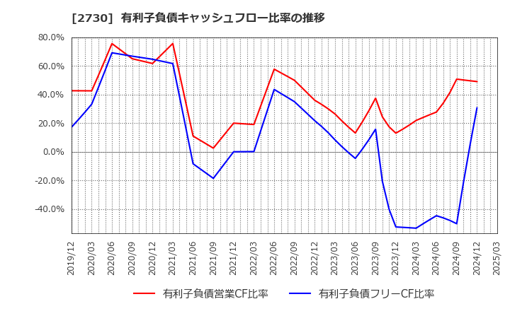 2730 (株)エディオン: 有利子負債キャッシュフロー比率の推移