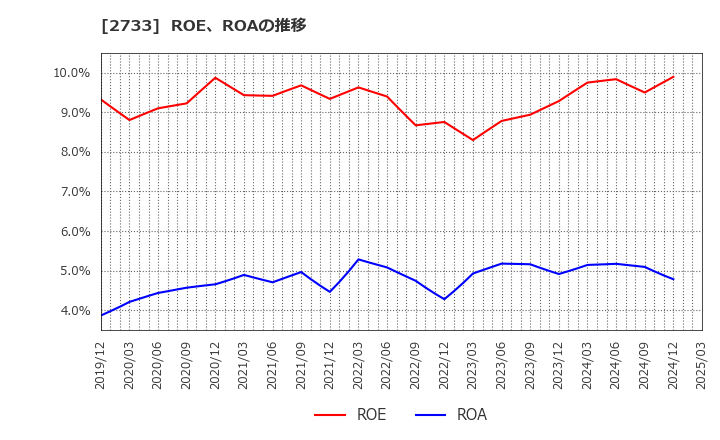 2733 (株)あらた: ROE、ROAの推移