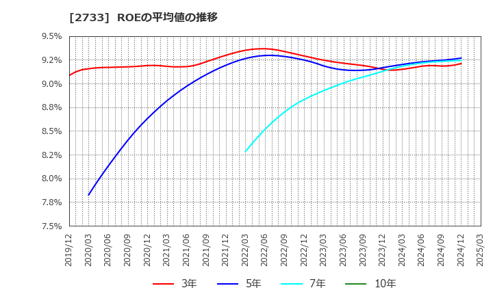 2733 (株)あらた: ROEの平均値の推移
