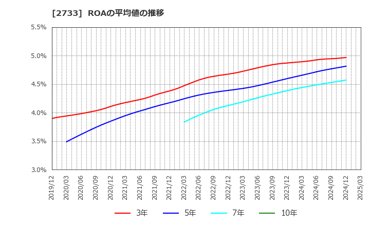 2733 (株)あらた: ROAの平均値の推移