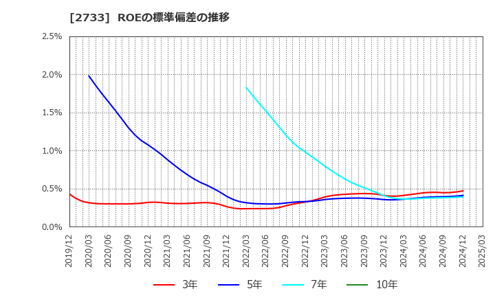 2733 (株)あらた: ROEの標準偏差の推移