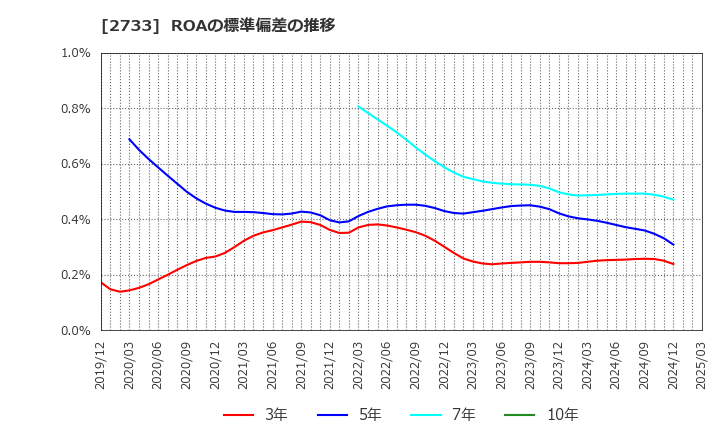2733 (株)あらた: ROAの標準偏差の推移