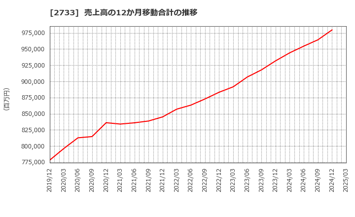 2733 (株)あらた: 売上高の12か月移動合計の推移