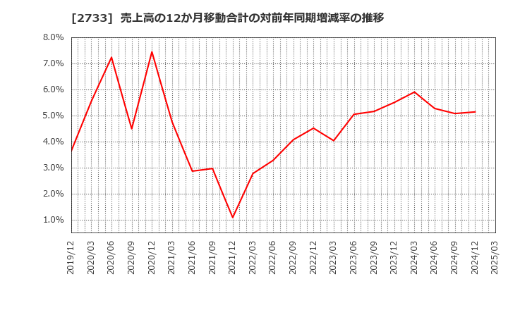 2733 (株)あらた: 売上高の12か月移動合計の対前年同期増減率の推移