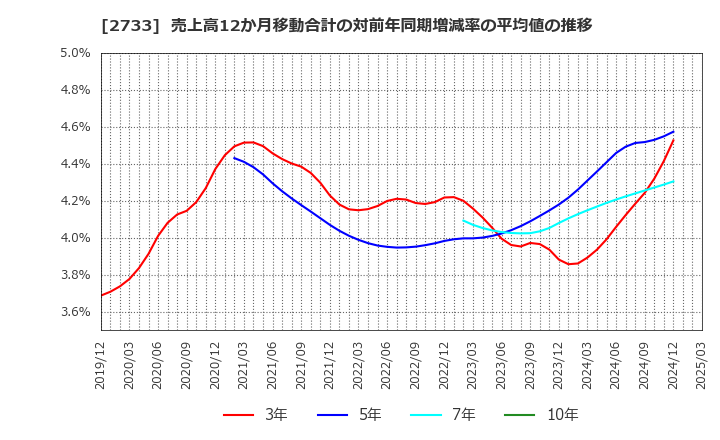 2733 (株)あらた: 売上高12か月移動合計の対前年同期増減率の平均値の推移