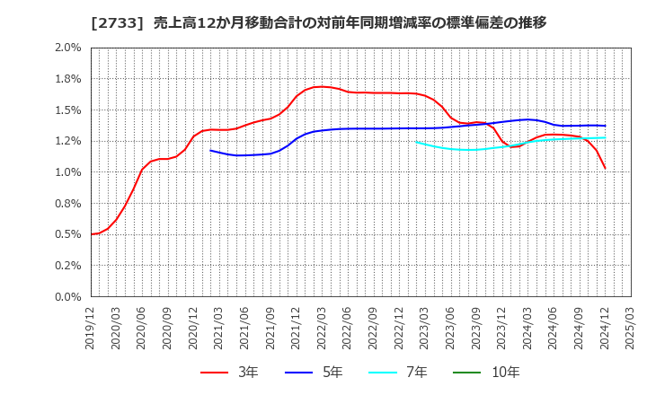 2733 (株)あらた: 売上高12か月移動合計の対前年同期増減率の標準偏差の推移