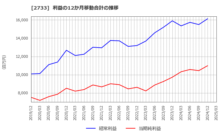2733 (株)あらた: 利益の12か月移動合計の推移