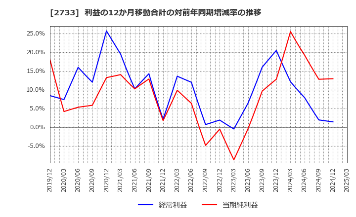 2733 (株)あらた: 利益の12か月移動合計の対前年同期増減率の推移