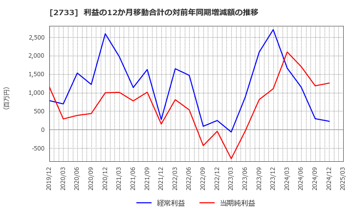 2733 (株)あらた: 利益の12か月移動合計の対前年同期増減額の推移