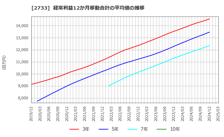 2733 (株)あらた: 経常利益12か月移動合計の平均値の推移