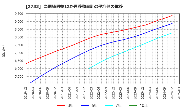 2733 (株)あらた: 当期純利益12か月移動合計の平均値の推移