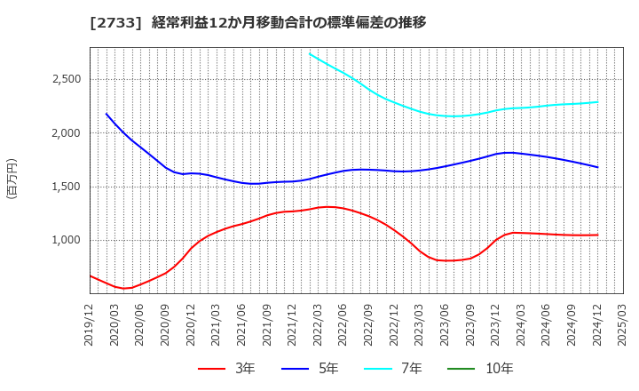 2733 (株)あらた: 経常利益12か月移動合計の標準偏差の推移