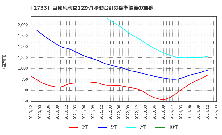 2733 (株)あらた: 当期純利益12か月移動合計の標準偏差の推移