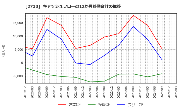 2733 (株)あらた: キャッシュフローの12か月移動合計の推移