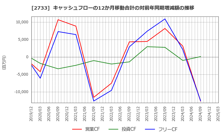 2733 (株)あらた: キャッシュフローの12か月移動合計の対前年同期増減額の推移