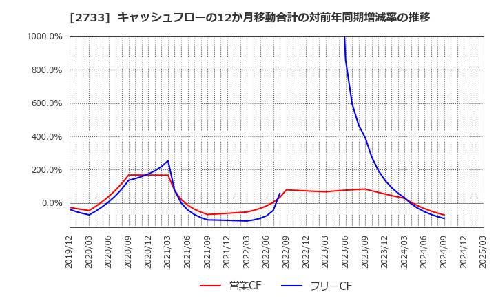2733 (株)あらた: キャッシュフローの12か月移動合計の対前年同期増減率の推移