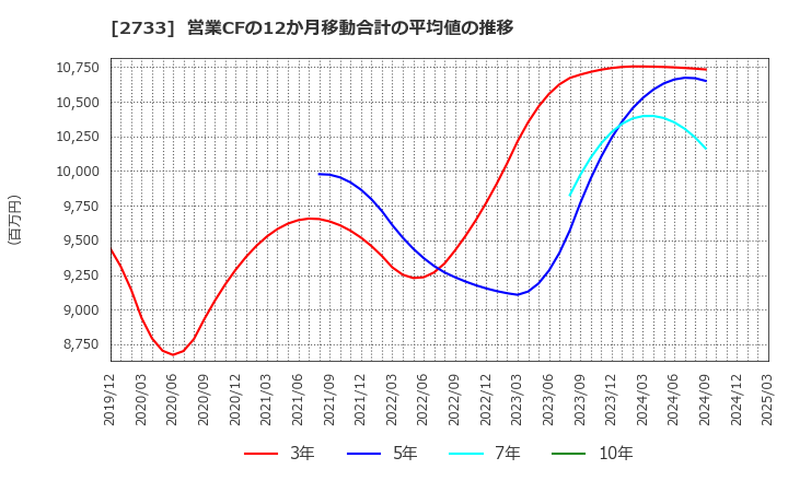 2733 (株)あらた: 営業CFの12か月移動合計の平均値の推移