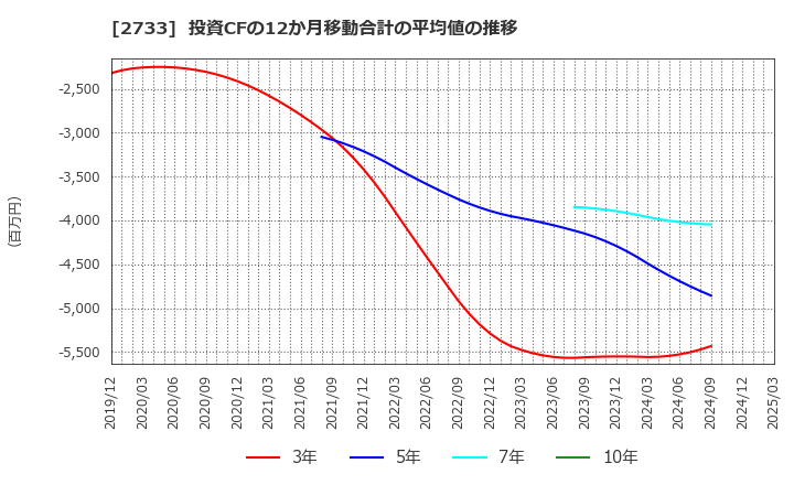 2733 (株)あらた: 投資CFの12か月移動合計の平均値の推移