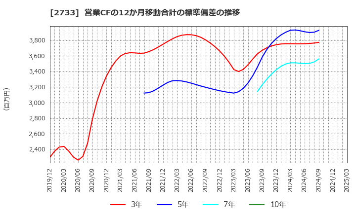 2733 (株)あらた: 営業CFの12か月移動合計の標準偏差の推移