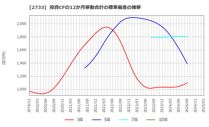 2733 (株)あらた: 投資CFの12か月移動合計の標準偏差の推移