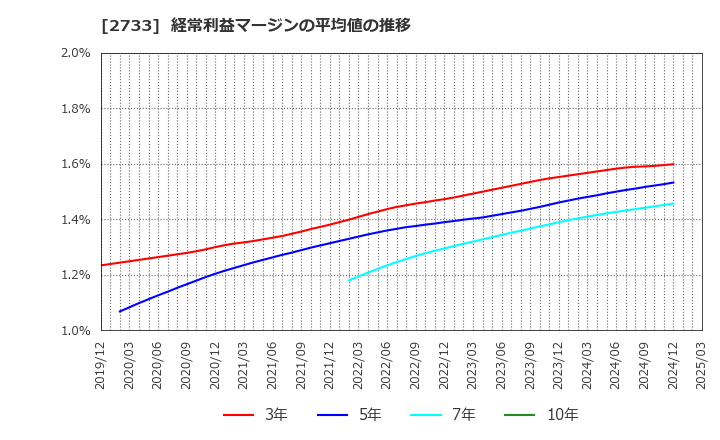 2733 (株)あらた: 経常利益マージンの平均値の推移
