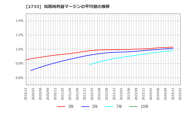 2733 (株)あらた: 当期純利益マージンの平均値の推移