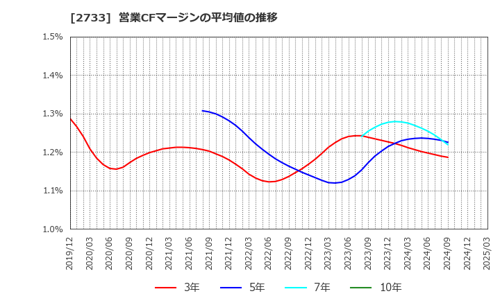 2733 (株)あらた: 営業CFマージンの平均値の推移