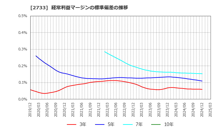 2733 (株)あらた: 経常利益マージンの標準偏差の推移