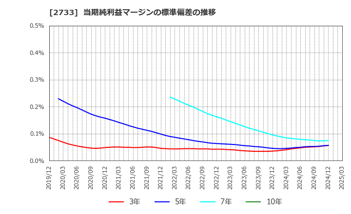 2733 (株)あらた: 当期純利益マージンの標準偏差の推移