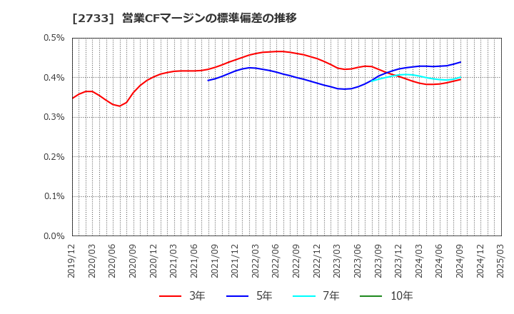 2733 (株)あらた: 営業CFマージンの標準偏差の推移