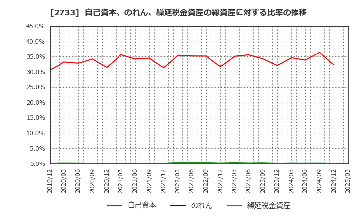 2733 (株)あらた: 自己資本、のれん、繰延税金資産の総資産に対する比率の推移