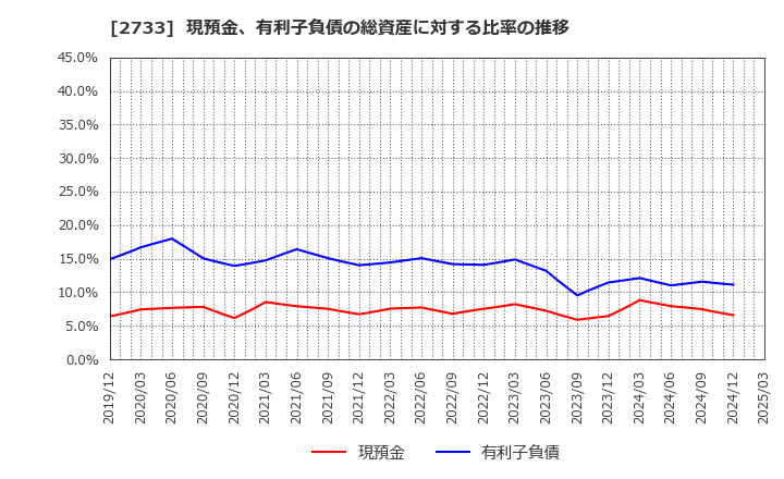 2733 (株)あらた: 現預金、有利子負債の総資産に対する比率の推移